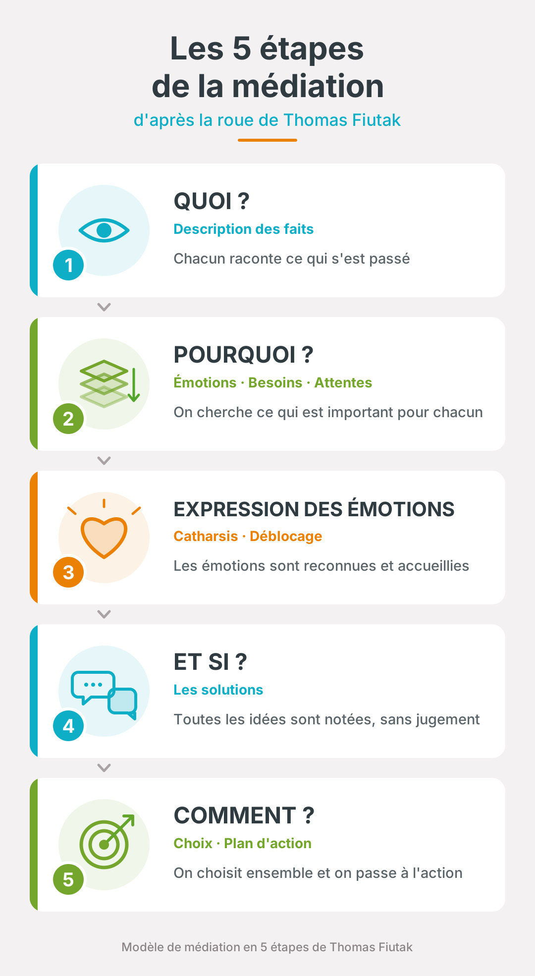 Roue de Fiutak : les 5 étapes de la médiation de chantier