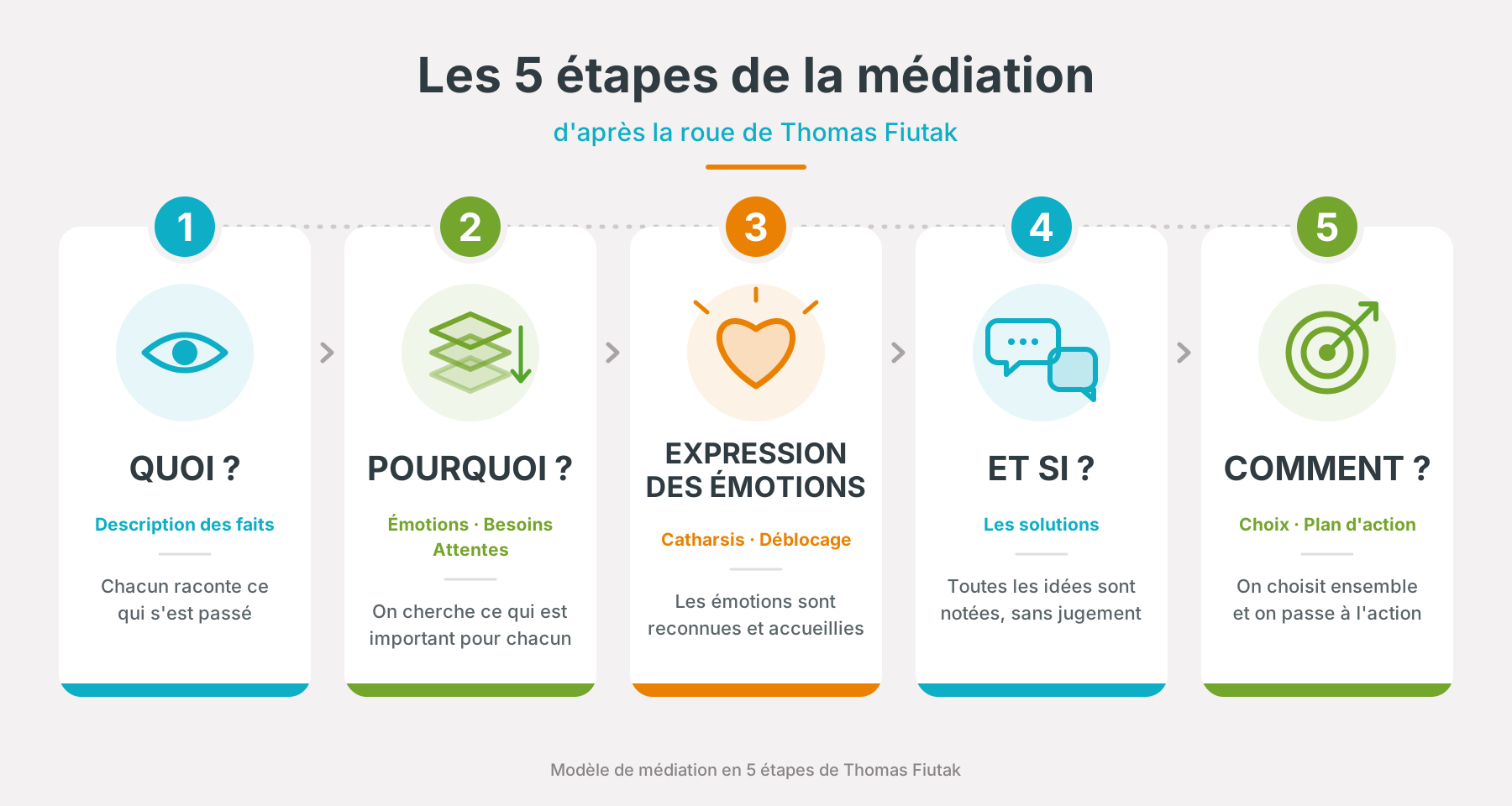 Roue de Fiutak : les 5 étapes de la médiation de chantier